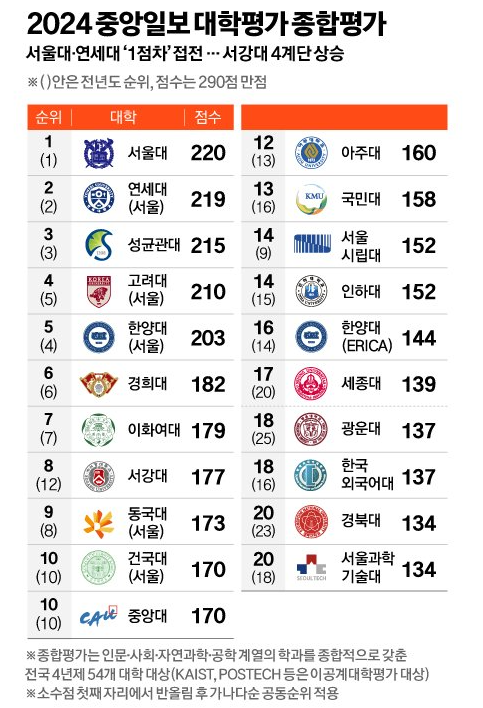 ? Kwangwoon University Achieves 18th Place in the 2024 JoongAng Ilbo University Rankings