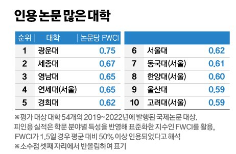 ? Kwangwoon University Achieves 18th Place in the 2024 JoongAng Ilbo University Rankings