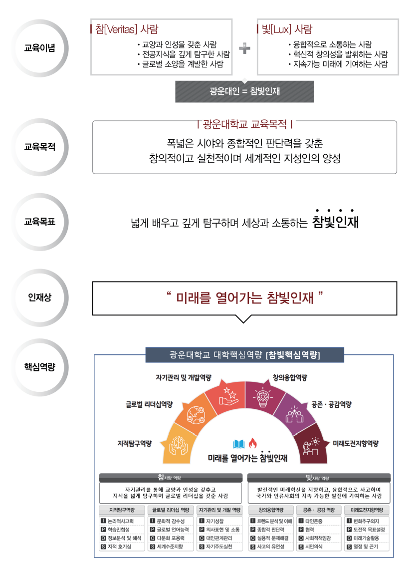 교육이념 : 참[Veritas] 사람 ·교양과 인성을 갖춘 사람 ·전공지식을 깊게 탐구한 사람 ·글로벌 소양을 계발한 사람 + 빛[Lux] 사람 ·융합적으로 소통하는 사람 ·혁신적 창의성을 발휘하는 사람 ·지속가능 미래에 기여하는 사람
        광운대인 = 참빛인재
        교육목적 : 광운대학교 교육목적 - 폭넓은 시야와 종합적인 판단력을 갖춘 창의적이고 실천적이며 세계적인 지성인의 양성
        교육목표 : 넓게 배우고 깊게 탐구하며 세상과 소통하는 참빛인재
        인재상 : 미래를 열어가는 참빛인재
        핵심역량 : 광운대학교 대학핵심역량[참빛핵심역량] - 지적탐구역량, 글로벌 리더십역량, 자기관리 및 개발역량, 창의융합역량, 공존·공감역량, 미래도전지향역량 - 미래를 열어가는 참빛인재
        참사랑 역량 : 자기관리를 통해 교양과 인성을 갖추고 지식을 넓게 탐구하며 글로벌 리더십을 갖춘 사람
        빛사람 역량 : 발전적인 미래혁신을 지향하고, 융합적으로 사고하여 국가와 인류사회의 지속 가능한 발전에 기여하는 사람
        지적탐구역량 : [I]논리적사고력, [P]학습민첩성, [O]정보분석 및 해석, [S]지적 호기심
        글로벌 리더십 역량 : [I]문화적 감수성, [P]글로벌 언어능력, [O]다문화 포용력, [S]세계수준 지향
        자기관리 및 개발 역량 : [I]자기성찰, [P]의사표현 및 소통, [O]대인관계관리, [S]자기주도실천
        창의융합역량 : [I]트렌드 분석 및 이해, [P]종합적 판단력, [O]실용적 문제해결, [S]사고의 유연성
        공존·공감역량 : [I]타인존중, [P]협력, [O]사회적책임감, [S]시민의식
        미래도전지향역량 : [I]변화추구의지, [P]도전적 목표설정, [O]미래기술 활용, [S]열정 및 끈기