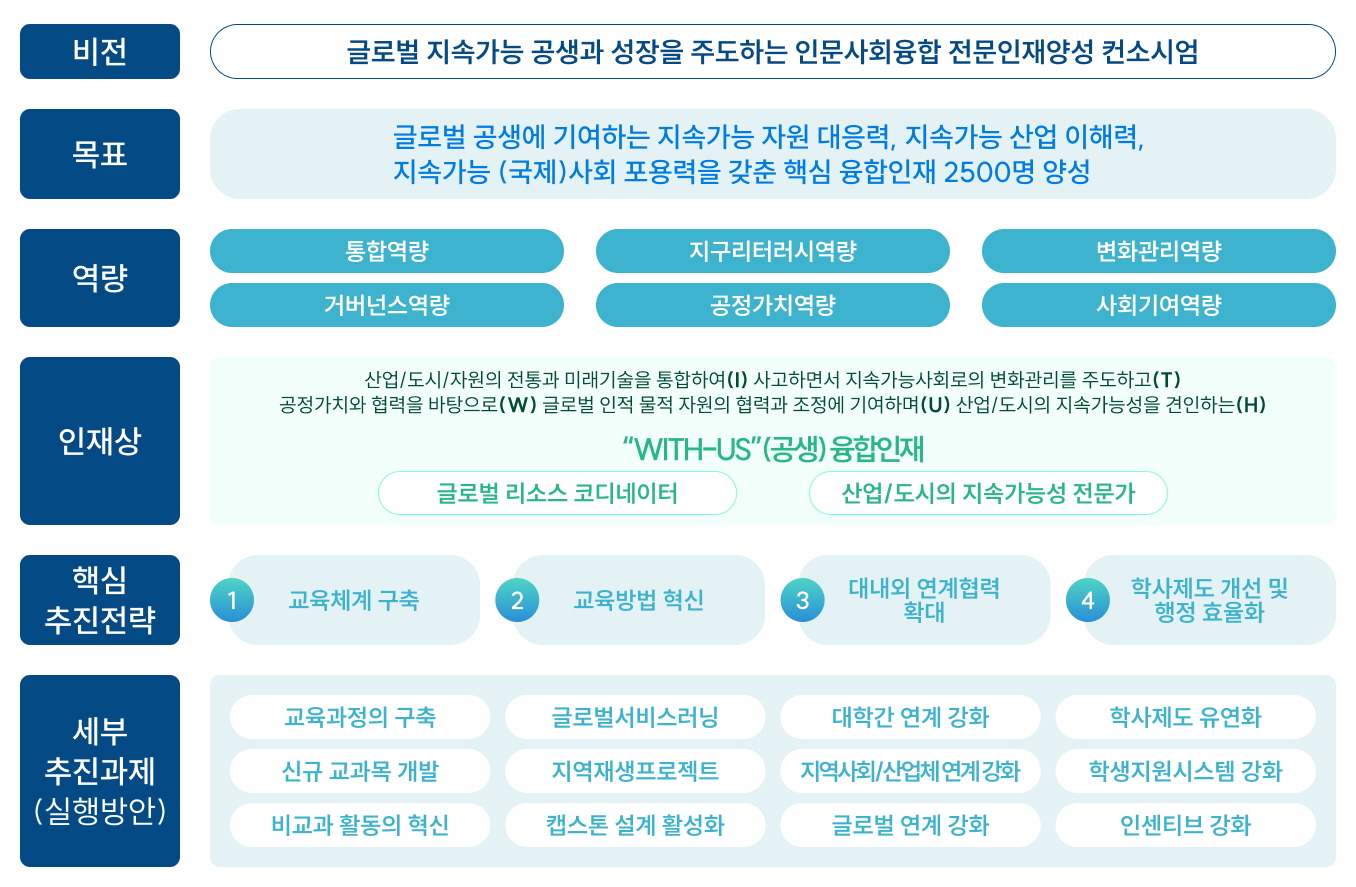인문사회융합 전문인재양성 컨소시엄 체계도

1. 비전
글로벌 지속가능 공생과 성장을 주도하는 인문사회융합 전문인재양성 컨소시엄

2. 목표
글로벌 공생에 기여하는 지속가능 자원 대응력, 지속가능 산업 이해력, 지속가능 (국제)사회 포용력을 갖춘 핵심 융합인재 2,500명 양성

3. 역량
통합역량 / 지구리터러시역량 / 변화관리역량
거버넌스역량 / 공정가치역량 / 사회기여역량

4. 인재상
정의: 산업/도시/자원의 전통과 미래기술을 통합하여(I) 사고하면서 지속가능사회로의 변화관리를 주도하고(T) 공정가치와 협력을 바탕으로(W) 글로벌 인적 물적 자원의 협력과 조정에 기여하며(U) 산업/도시의 지속가능성을 견인하는(H) 인재
“WITH-US”(공생) 융합인재 : 글로벌 리소스 코디네이터, 산업/도시의 지속가능성 전문가

5. 핵심 추진전략
1) 교육체계 구축
2) 교육방법 혁신
3) 대내외 연계협력 확대
4) 학사제도 개선 및 행정 효율화

6. 세부 추진과제 / 실행방안 (Action Plan)
전략 1) : 교육과정의 구축, 신규 교과목 개발, 비교과 활동의 혁신
전략 2) : 글로벌서비스러닝, 지역재생프로젝트, 캡스톤 설계 활성화
전략 3) : 대학간 연계 강화, 지역사회/산업체 연계 강화, 글로벌 연계 강화
전략 4) : 학사제도 유연화, 학생지원시스템 강화, 인센티브 강화