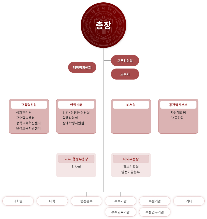 광운대학교 조직 및 기구표 : 총장 > 교무위원회, 대학평의원회, 교수회 > 교육혁신원:성과관리팀-교수학습센터-공학교육혁신센터-원격교육지원센터, 인권센터:인권·성평등 상담실-학생상담실-장애학생지원실, 비서실, 공간혁신본부:자산개발팀-AX공간팀 > 교무·행정부총장:감사실, 대외부총장:홍보기획실-발전기금본부 > 대학원, 대학, 행정본부, 부속기관, 부속교육기관, 부설기관, 부설연구기관, 예비군연대, 학군단, 지능형로봇혁신융합대학사업단, 인문사회융합인재양성사업단, 디지털경제인재양성사업단, 반도체특성화대학사업단, RISE사업단