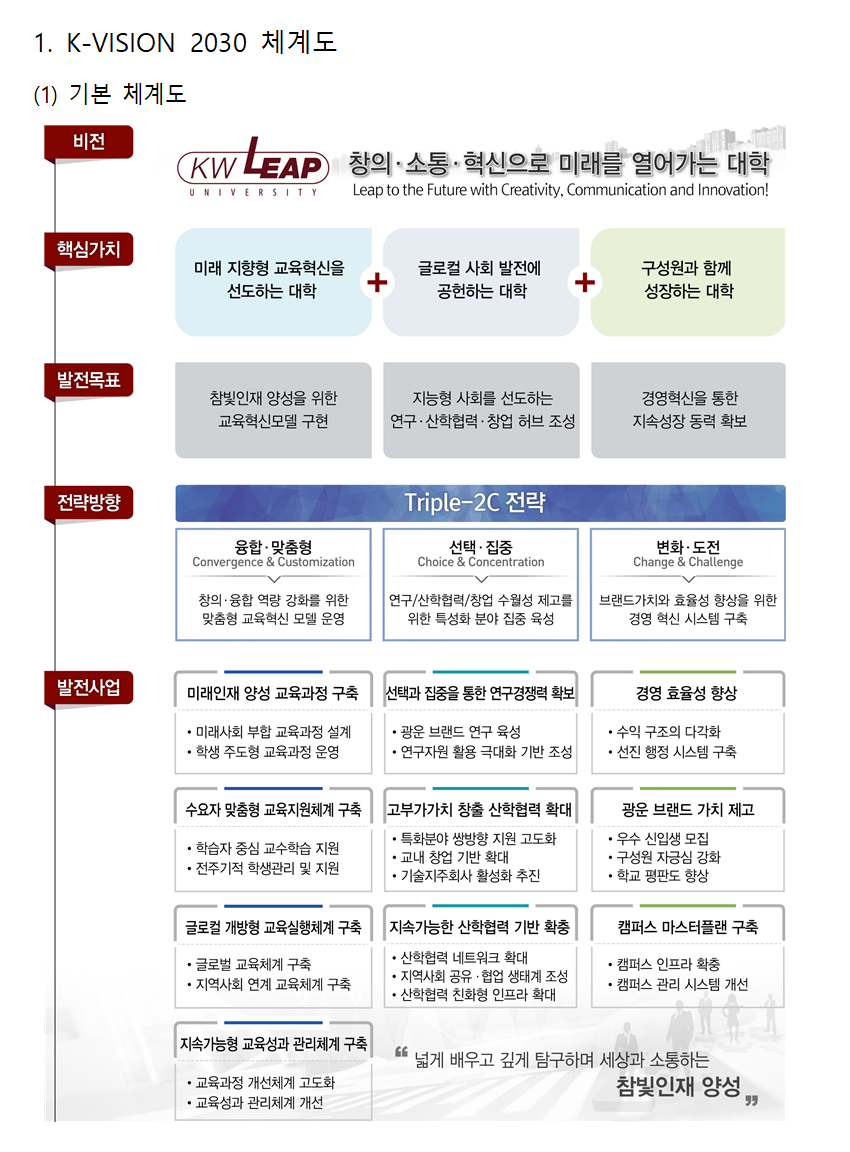 1. K-VISION 2030 체계도 / (1) 기본 체계도 / 비전 : KWLEAP UNIVERSITY 창의·소통·혁신으로 미래를 열어가는 대학 Leap to the Future with Creativity, Communication, and Innovation! / 핵심가치 : 미래 지향형 교육혁신을 선도하는 대학+글로컬 사회 발전에 공헌하는 대학 + 구성원과 함꼐 성장하는 대학 / 발전목표 : 참빛인재 양성을 위한 교육혁신모델 구현, 지능형 사회를 선도하는 연구·산학협력·창업 허브 조성, 경영혁신을 통한 지속성장 동력 확보 / 전략방향 : Triple-2C 전략 융합·맞춤영 Convergence&Customization : 창의·융합 역량 강화를 위한 맞춤형 교육혁신 모델 운영, 선택·집중 Choice&Concentration : 연구/산학협력/창업 수월성 제고를 위한 특성화 분야 집중 육성, 변화·도전 Change&Challenge : 브랜드가치와 효율성 향상을 위한 경영 혁신 시스템 구축 / 발전사업 : 미래인재 양성 교육과정 구축 : ·미래사회 부합 교육과정 설계 ·학생 주도형 교육과정 운영 , 선택과 집중을 통한 연구경쟁력 확보 : ·광운 브랜드 연구 육성 ·연구자원 활용 극대화기반 조성, 경영 효율성 향상 : ·수익 구조의 다각화 ·선진 행정 시스템 구축, 수요자 맞춤형 교육지원체계 구축 : ·학습자 중심 교수학습 지원 ·전주기적 학생과닐 및 지원, 현장중심 산학협력 강화 : ·현장 밀착형 산학협력 강화 ·지역 밀착형 산학협력 활성화 ·산학협력 활성화 제도 개선, 광운 브랜드 가치 제고 : ·우수 신입생 모집 ·구성원 자긍심 강화 ·학교 평판도 향상, 글로컬 개방형 교육실행체계 구축 : ·글로벌 교육체계 구축 ·지역사회 연계 교육체계 구축, 기술기반 창업 활성화 기반 확충 : ·창업교육 체계화 ·기술창업 활성화 기반 조성 ·지역 밀착형 창업 활성화, 캠퍼스 마스터플랜 구축 : ·캠퍼스인프라 확충 ·캠퍼스 관리 시스템 개선, 지속가능형 교육성과 관리체계 구축 : ·교육과정 개선체계 고도화 ·교육성과 관리체계 개선 / 넓게 배우고 깊게 탐구하며 세상과 소통하는 참빛인재 양성