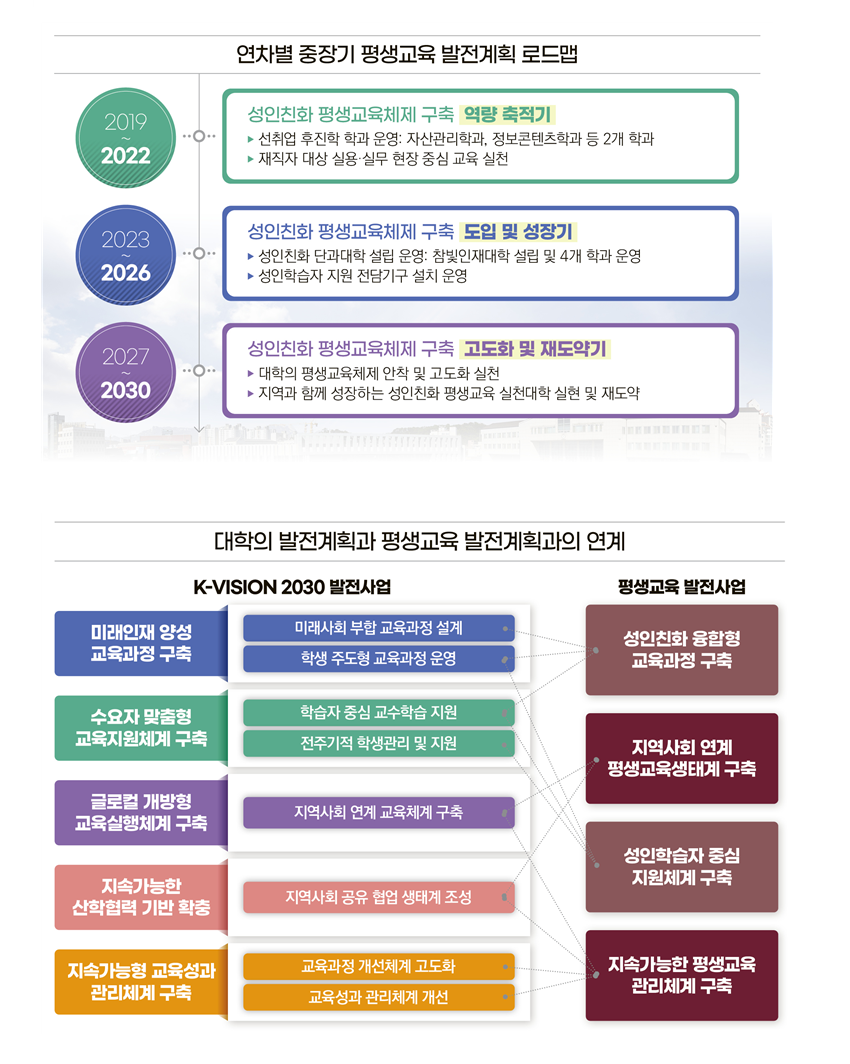 연차별 중장기 평생교육 발전계획 로드맵 / 대학의 발전계획과 평생교육 발전계획과의 연계