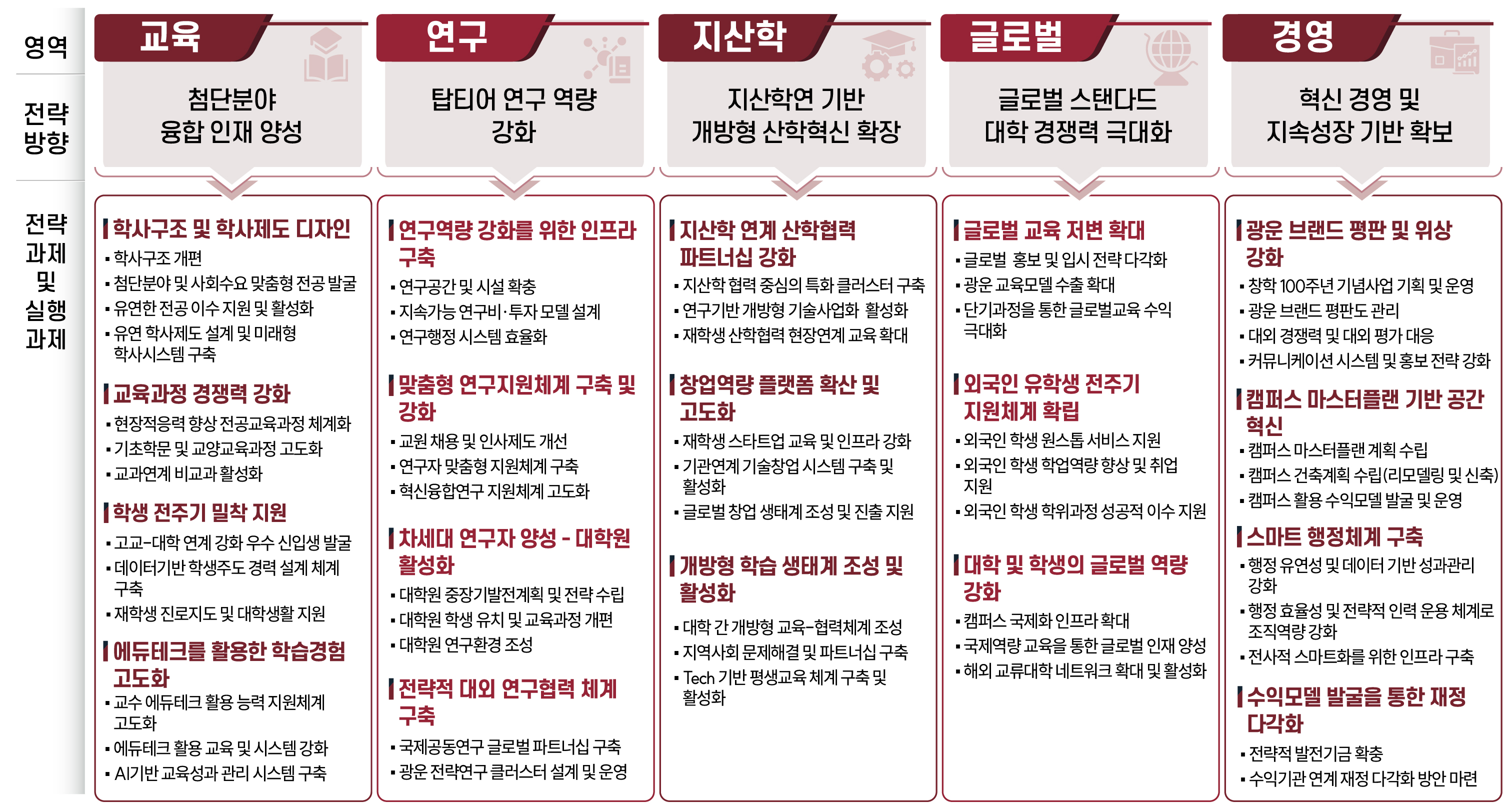 3.VISION 2034 분야별 발전과제