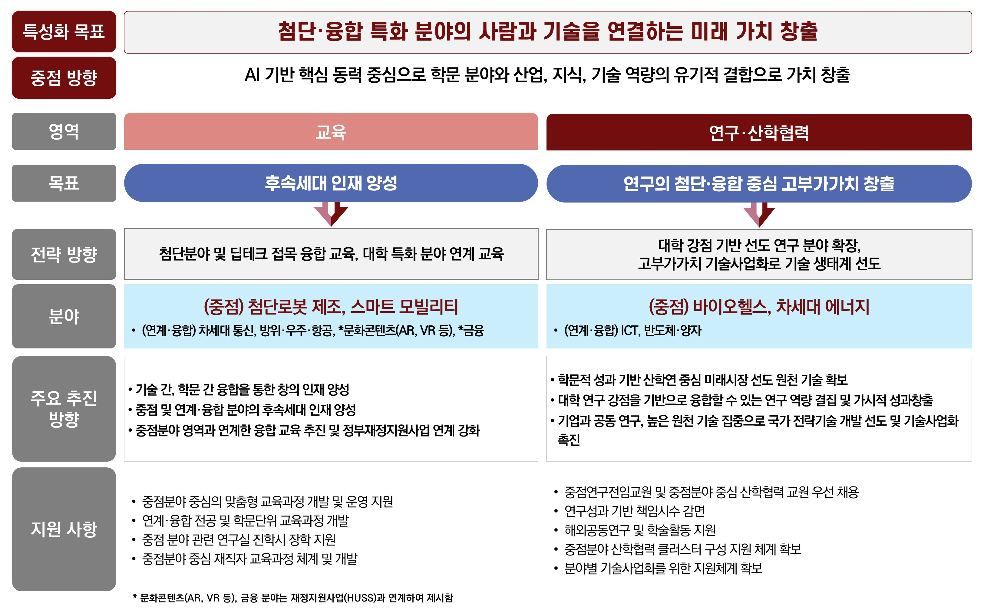4.특성화 추진 방향